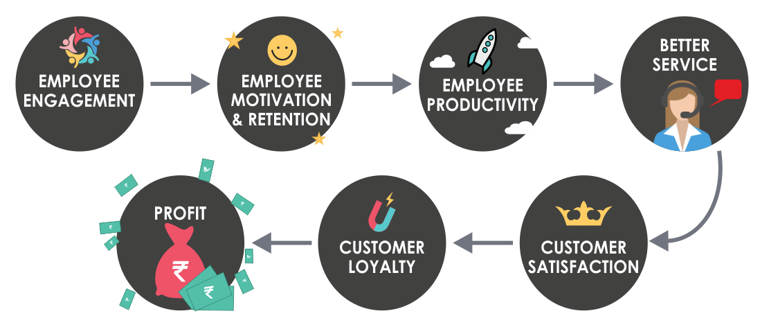 Benefits of Employee Engagement