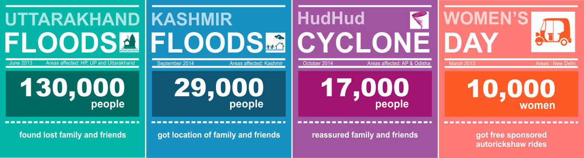Uttarakhand flood: 130,000 people, Kashmir floods: 29,000 people, Hudhud cyclone: 17,000 people used 55100 EmergencyAlerts™ to connect with their loved ones