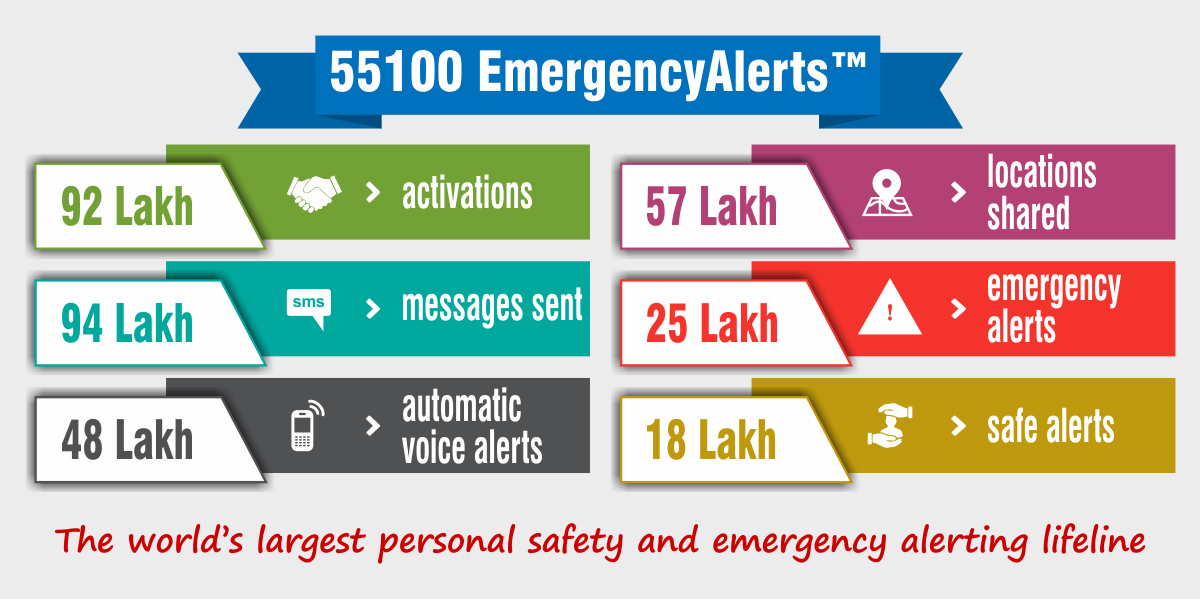 50 Lakh activations, 8 lakh Emergency Alerts sent; India's trusted 24x7 nationwide lifeline