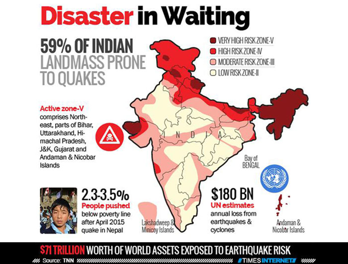 Disaster in waiting: 59% Indian landmass prone to earthquakes