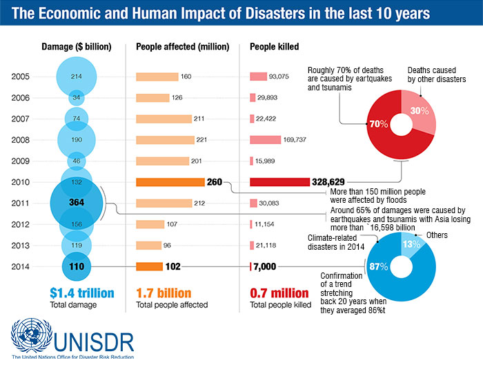 1.7 billion people affected, loss of 1.4 Trillion dollars due to disasters in last 10 years